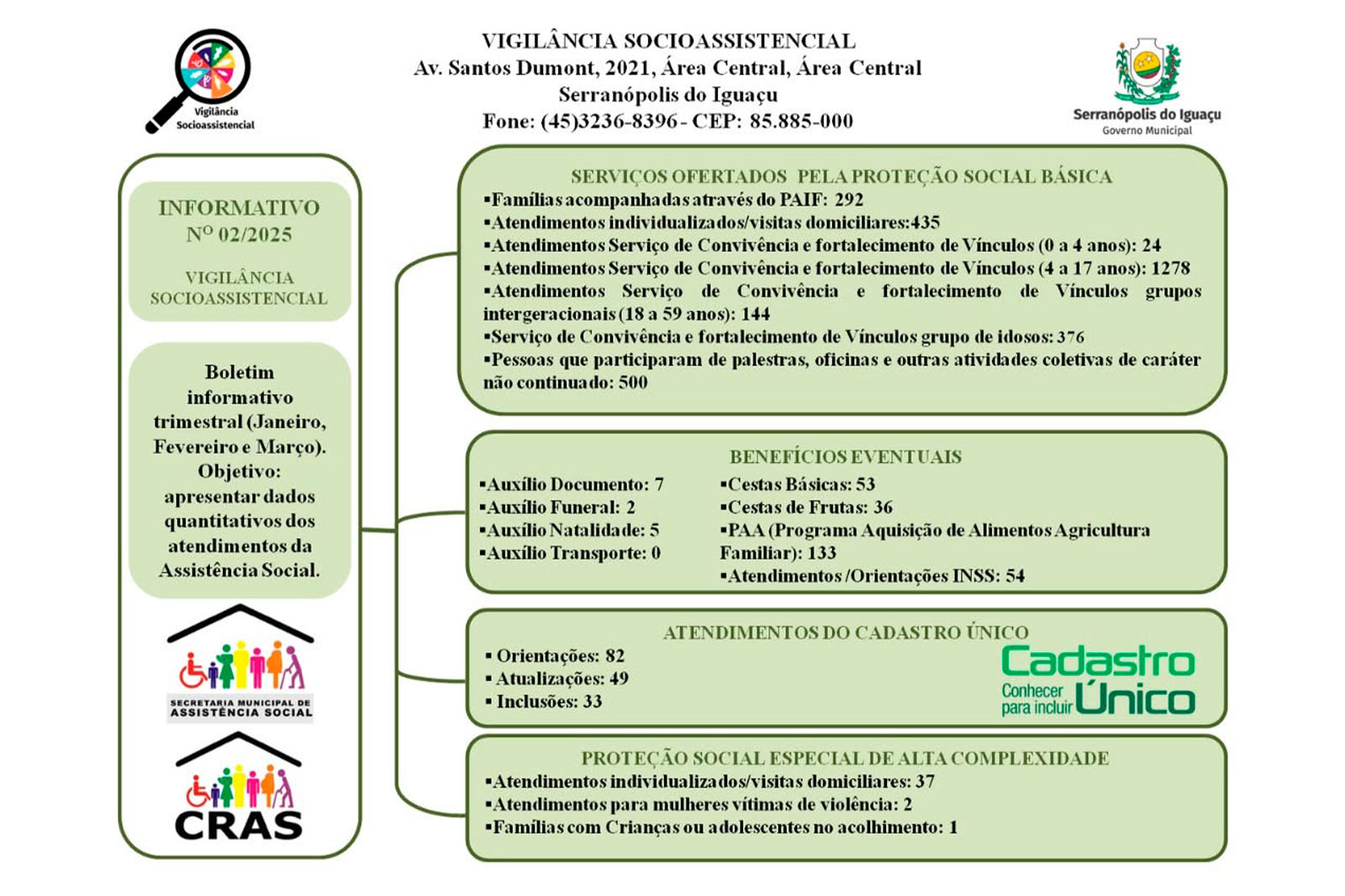 Secretaria Municipal de Assistência Social divulga relatório de atendimentos no primeiro trimestre de 2025