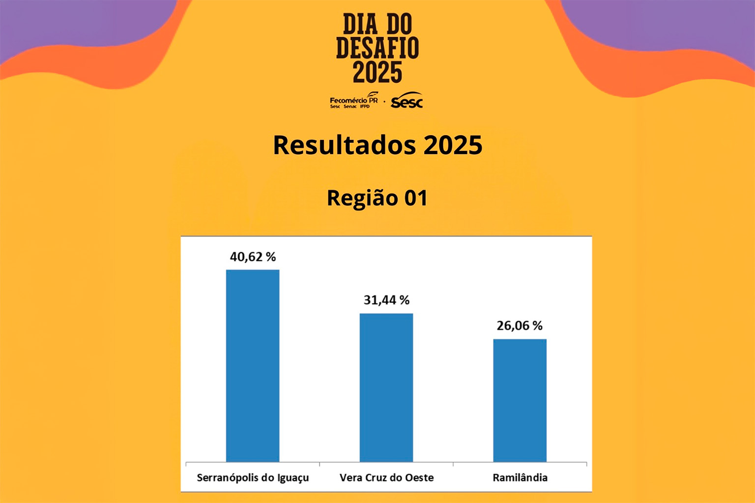 Serranópolis do Iguaçu conquista o primeiro lugar no Dia do Desafio com maior mobilização popular